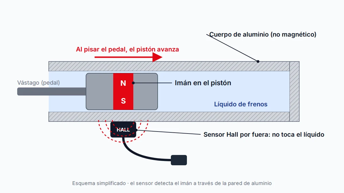 Esquema del sensor Hall de luz de freno y el imán del pistón en la bomba de freno